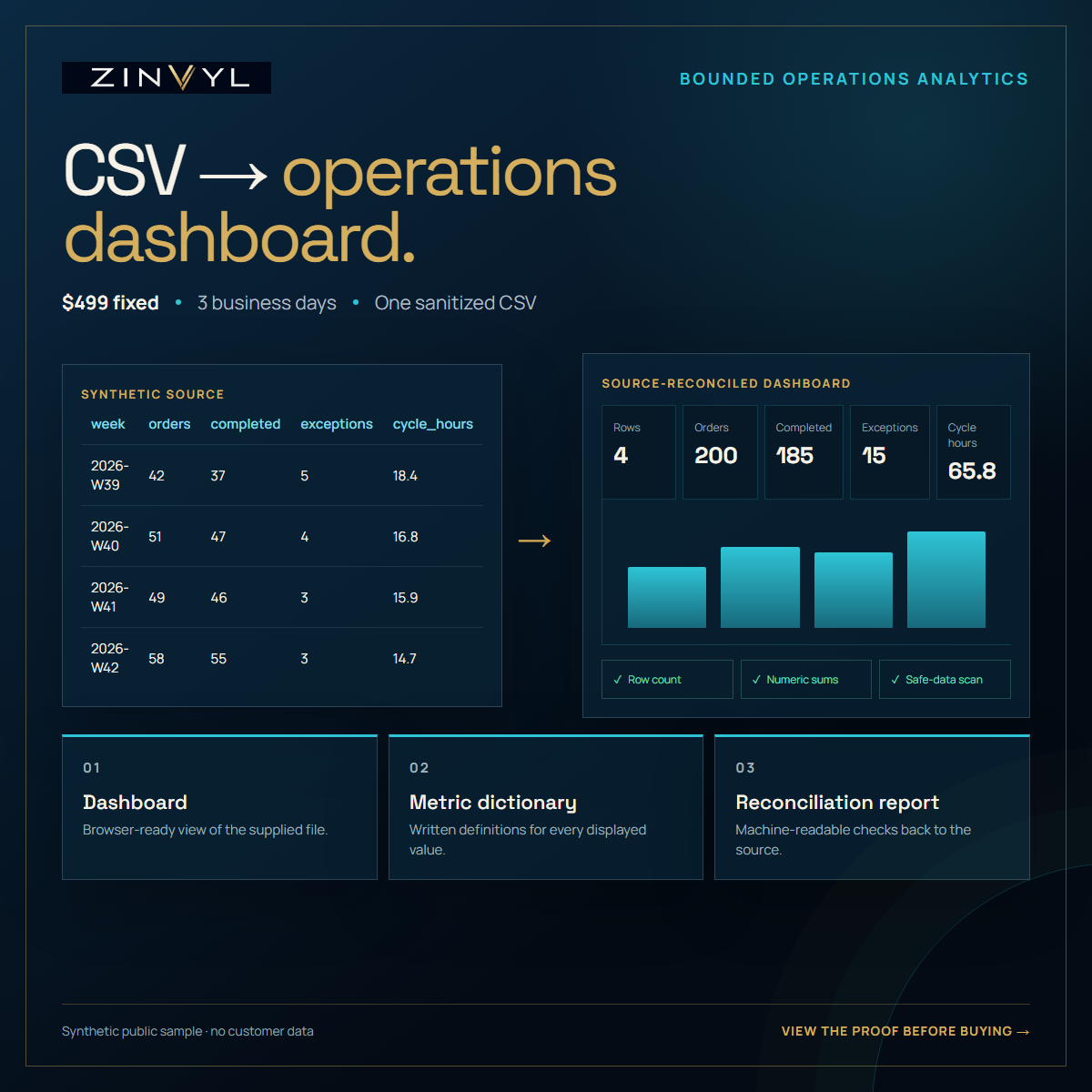 Operations BI Dashboard offer: a source CSV becomes a dashboard, metric dictionary, and reconciliation checks for $499 with three-business-day delivery.
